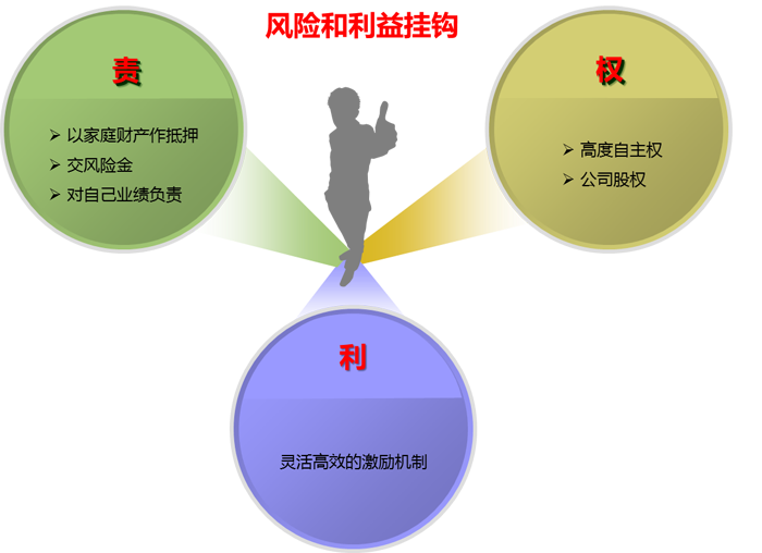  營銷經理人“責”、“權”、“利”統一圖