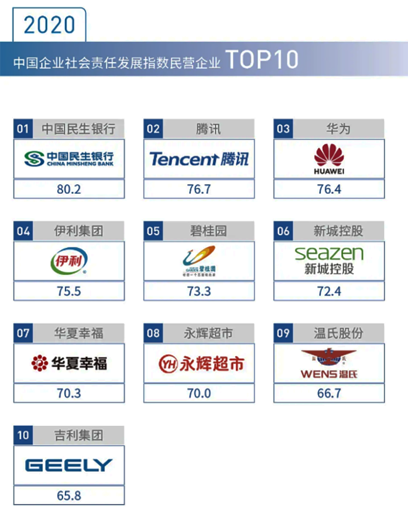 溫氏集團入選中國企業社會責任發展指數民營企業top10—3