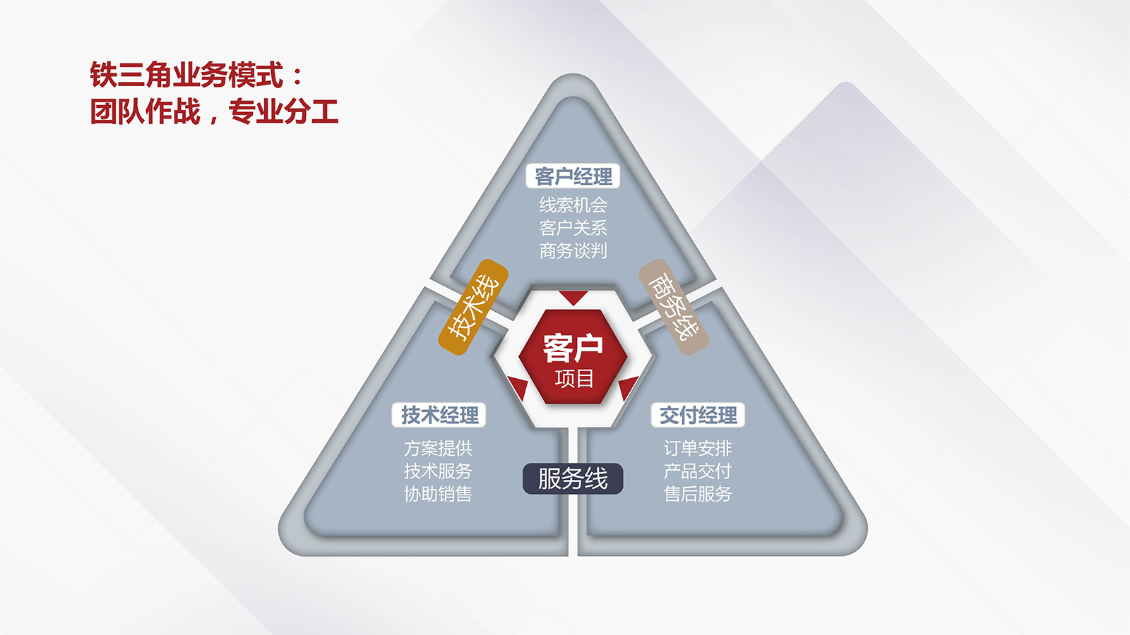 鐵三角業(yè)務模式設計框架圖（AR/SR/FR職責分工）