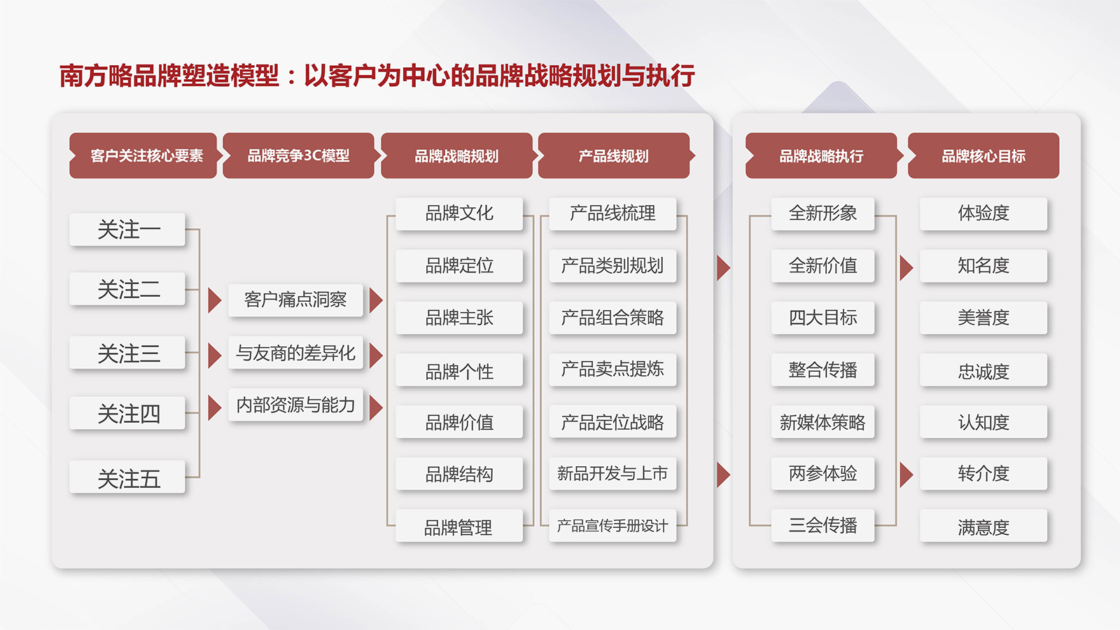 以客戶為中心的品牌戰略規劃框架