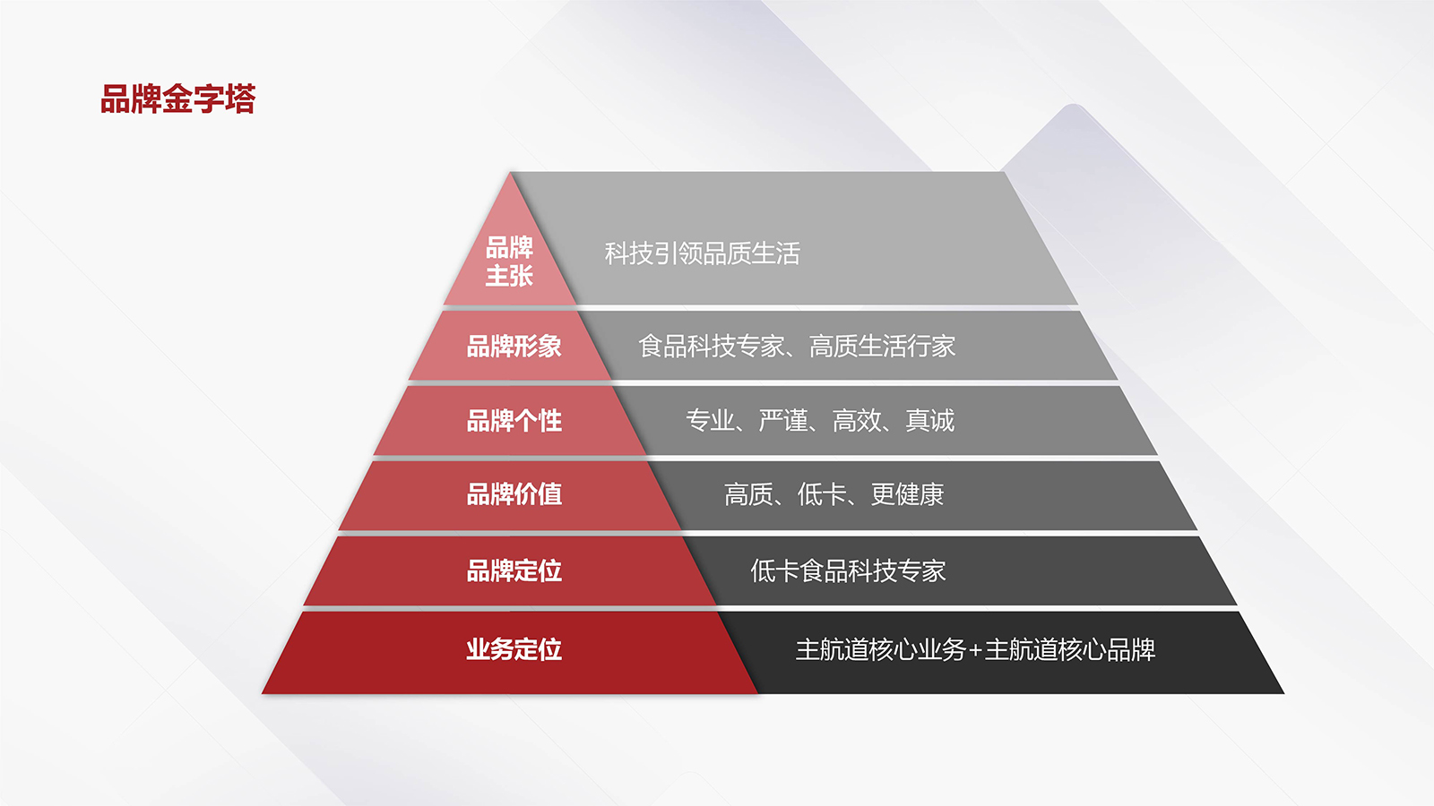 南方略品牌金字塔方法論模型