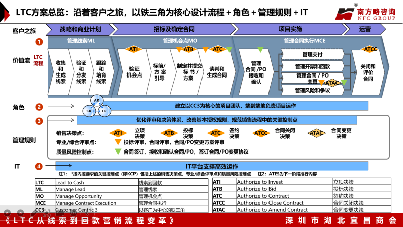南方略咨詢為深圳市湖北宜昌商會帶來《LTC從線索到回款營銷流程變革》主題培訓3