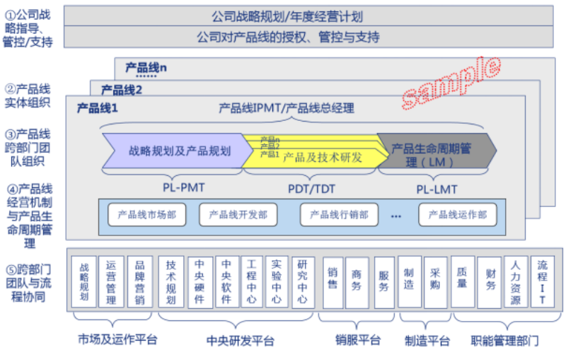 產品線規劃組織模式示意圖