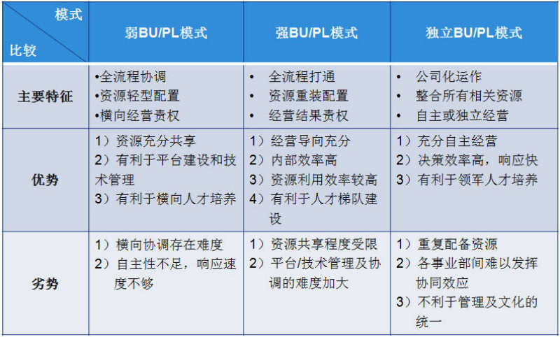 產品線橫向打通管理維度