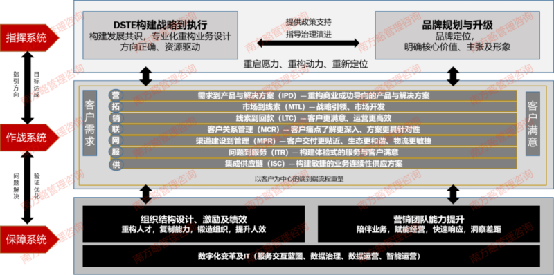 南方略咨詢產(chǎn)品與解決方案(12+1系統(tǒng)培訓(xùn)) 南方略咨詢產(chǎn)品與解決方案(12+1系統(tǒng)培訓(xùn))