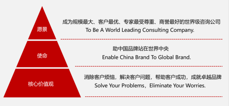 南方略咨詢集團(tuán)核心價(jià)值觀 南方略咨詢集團(tuán)核心價(jià)值觀
