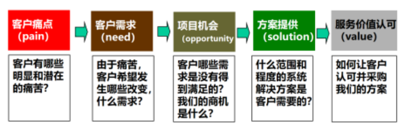 南方略咨詢系統解決方案PTV(pain to value)流程體系 南方略咨詢系統解決方案PTV(pain to value)流程體系